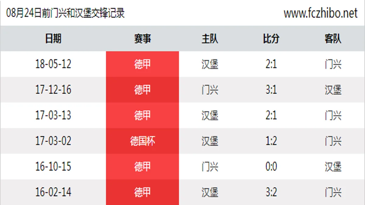08月24日前门兴和汉堡最近6场交锋数据
