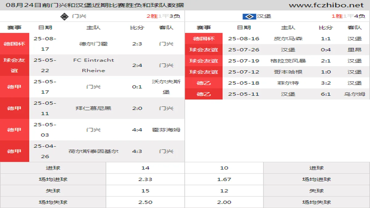 08月24日前门兴和汉堡近期比赛胜负和球队数据
