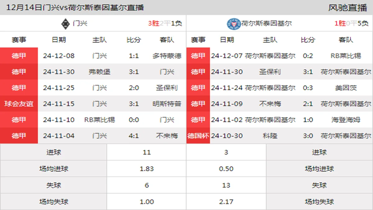 12月14日 德甲第14轮 门兴vs荷尔斯泰因基尔在线直播