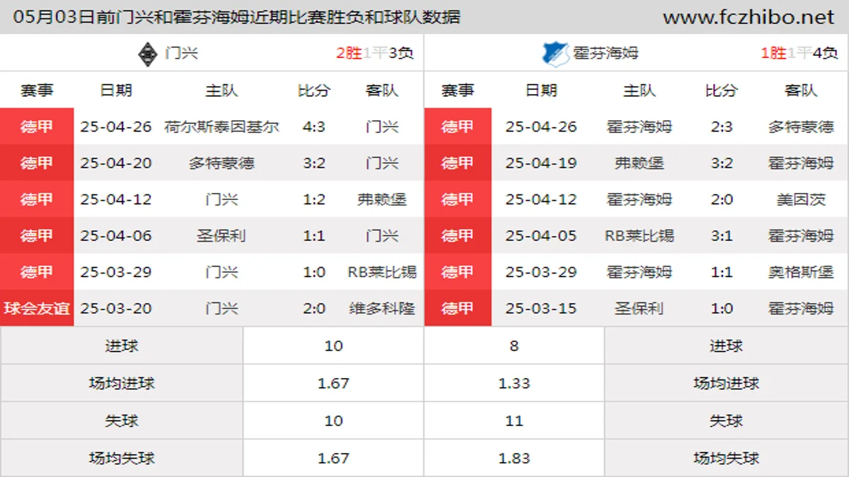 05月03日前门兴和霍芬海姆近期比赛胜负和球队数据