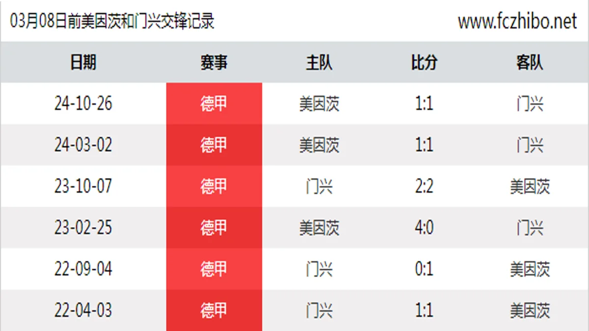 03月08日前美因茨和门兴最近6场交锋数据