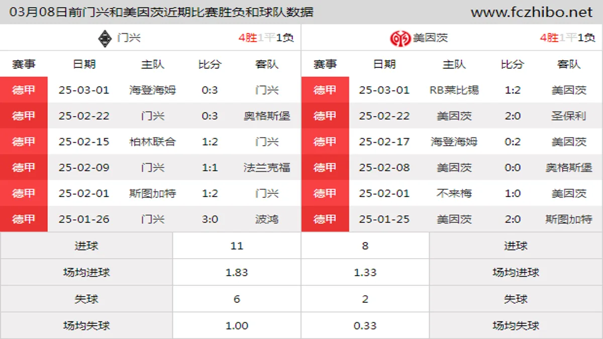 03月08日前门兴和美因茨近期比赛胜负和球队数据