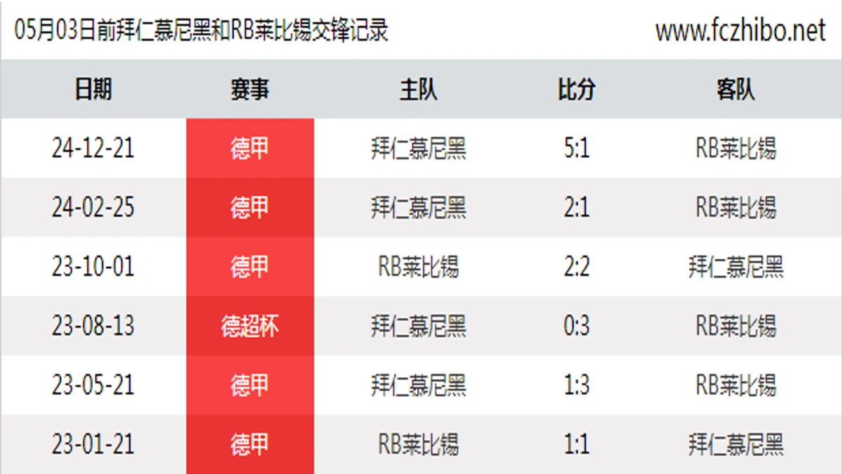 05月03日前拜仁慕尼黑和RB莱比锡最近6场交锋数据