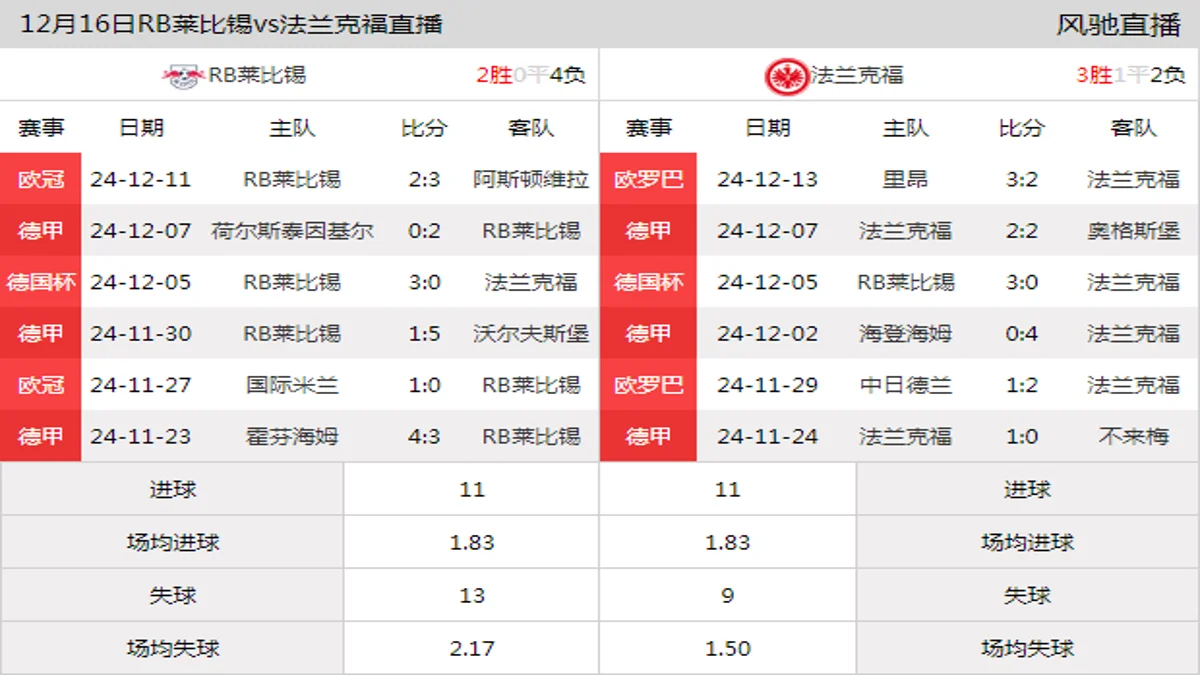 12月16日 德甲第14轮 RB莱比锡vs法兰克福在线直播