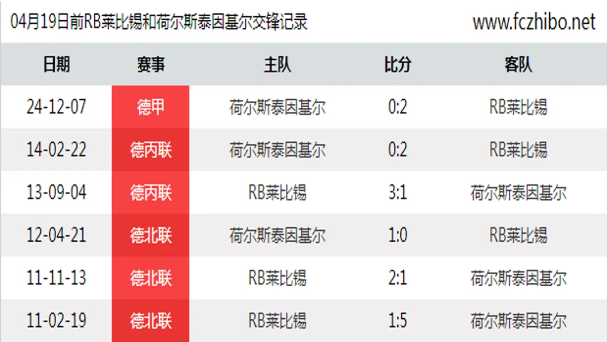 04月19日前RB莱比锡和荷尔斯泰因基尔最近6场交锋数据