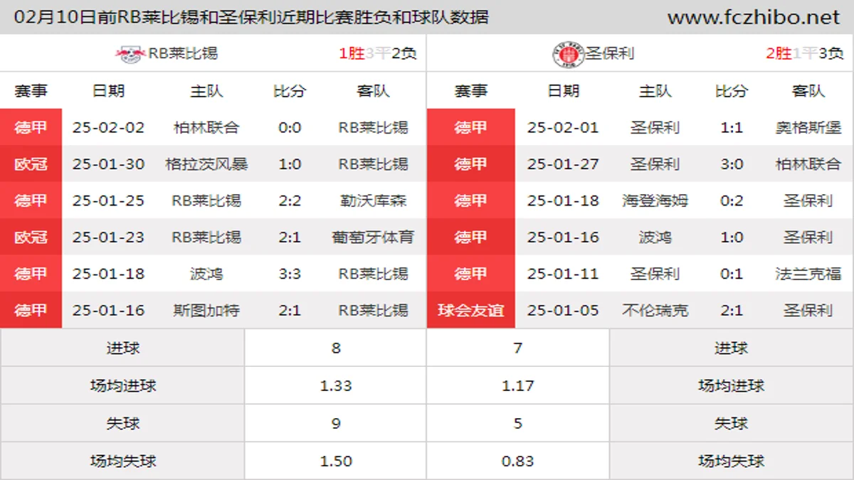 02月10日前RB莱比锡和圣保利近期比赛胜负和球队数据