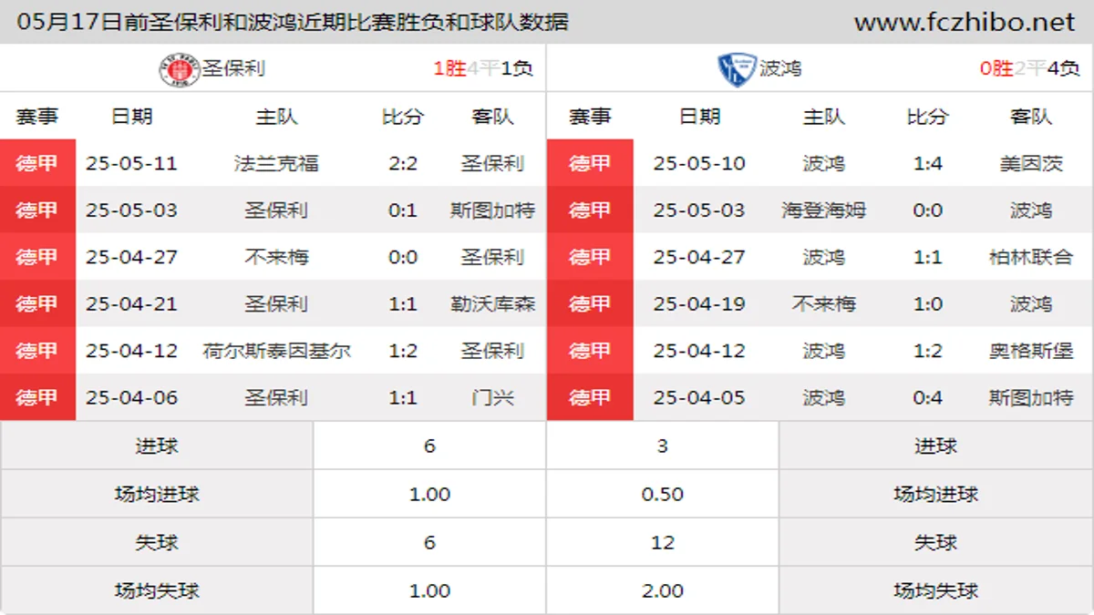 05月17日前圣保利和波鸿近期比赛胜负和球队数据