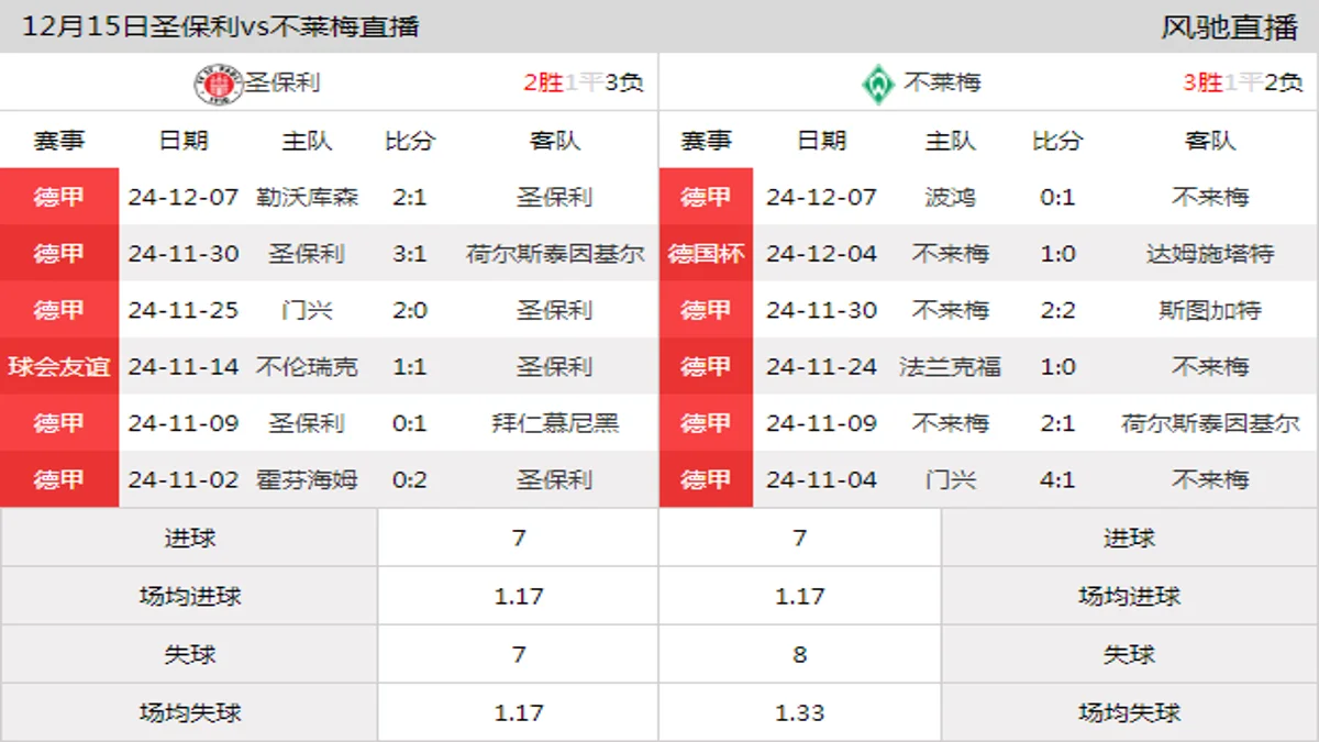 12月15日 德甲第14轮 圣保利vs不莱梅在线直播