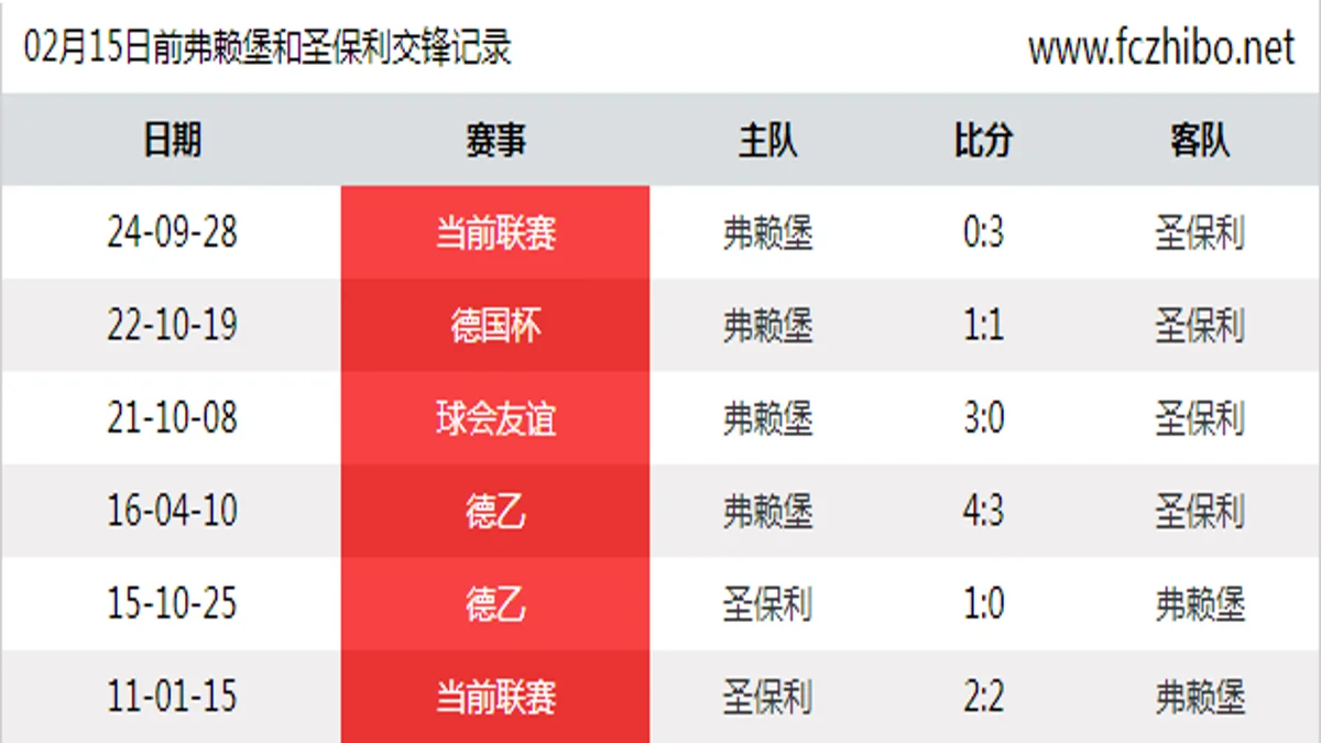 02月15日前弗赖堡和圣保利最近6场交锋数据