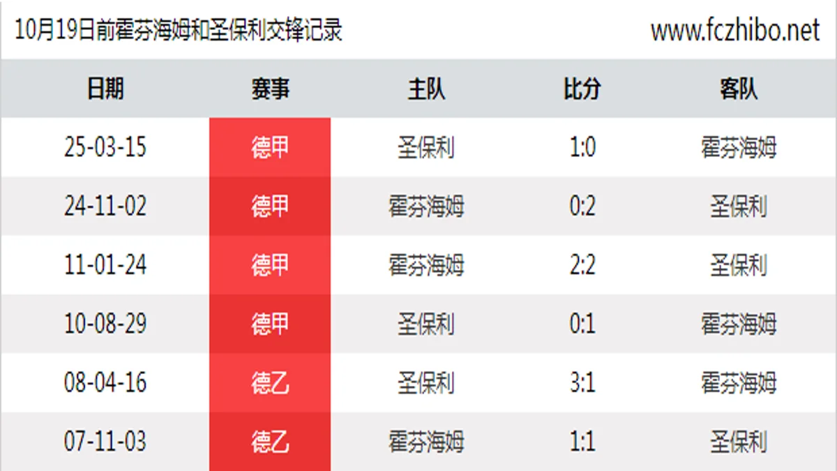 10月19日前霍芬海姆和圣保利最近6场交锋数据