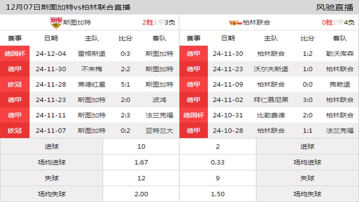 12月07日 德甲第13轮 斯图加特vs柏林联合在线直播