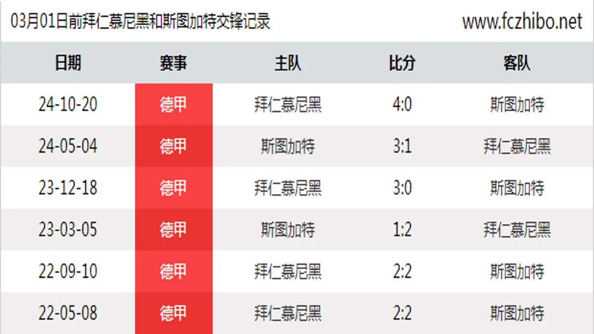 03月01日前拜仁慕尼黑和斯图加特最近6场交锋数据