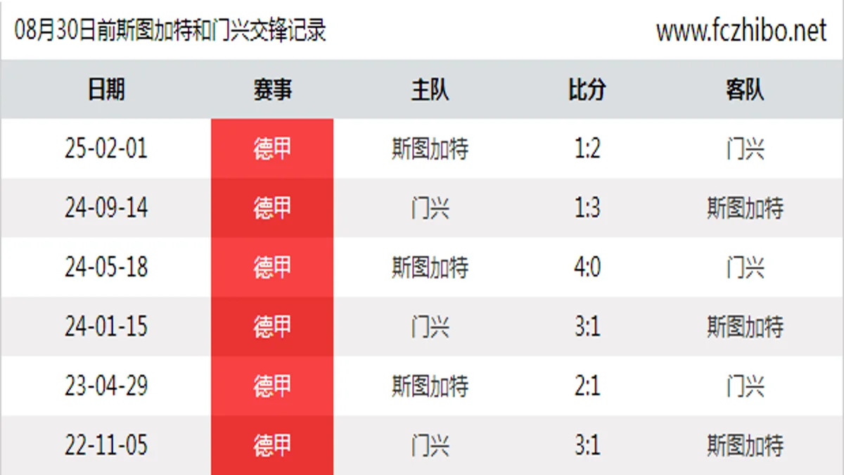 08月30日前斯图加特和门兴最近6场交锋数据