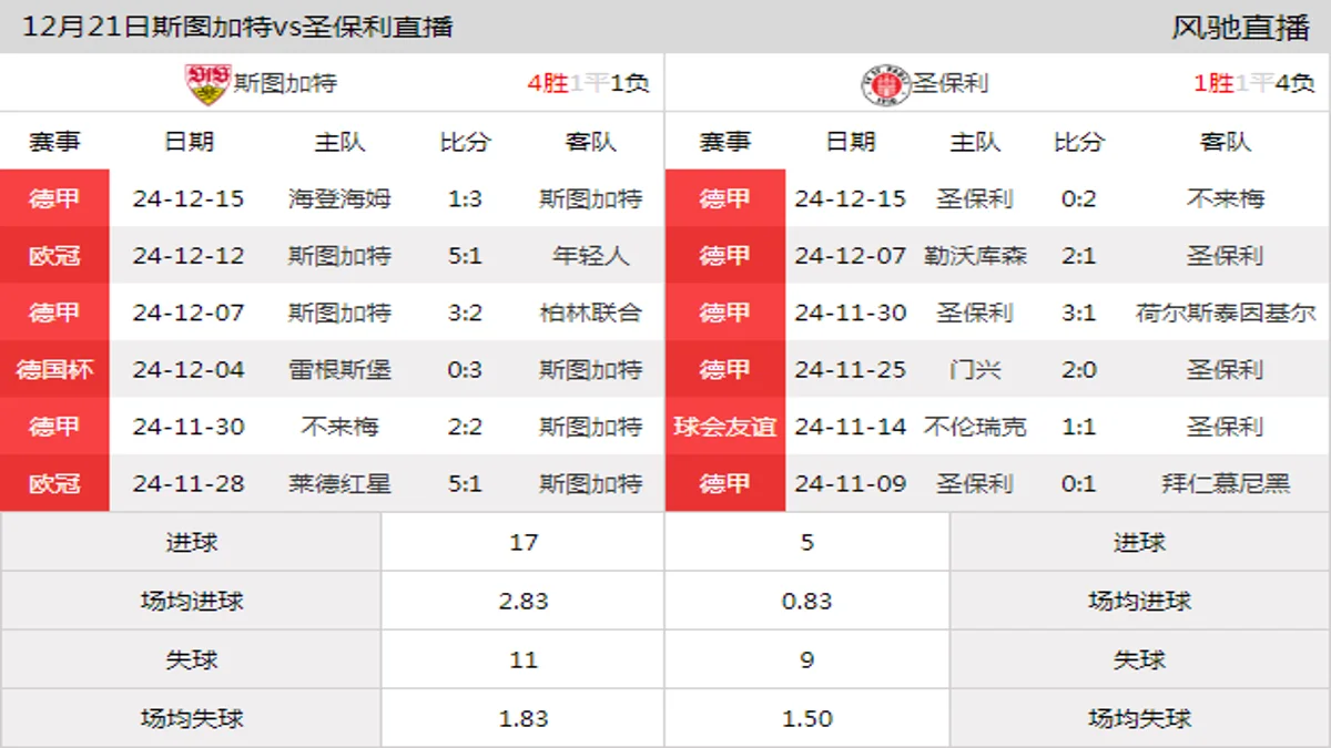 12月21日 德甲第15轮 斯图加特vs圣保利在线直播