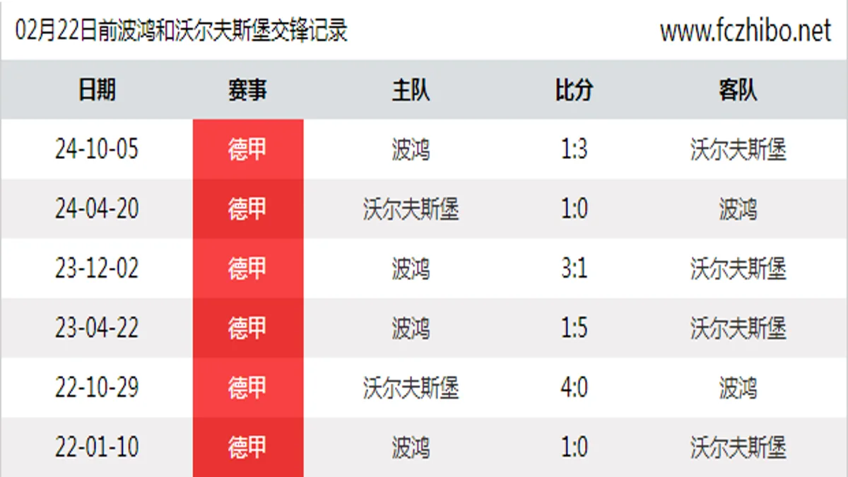 02月22日前波鸿和沃尔夫斯堡最近6场交锋数据