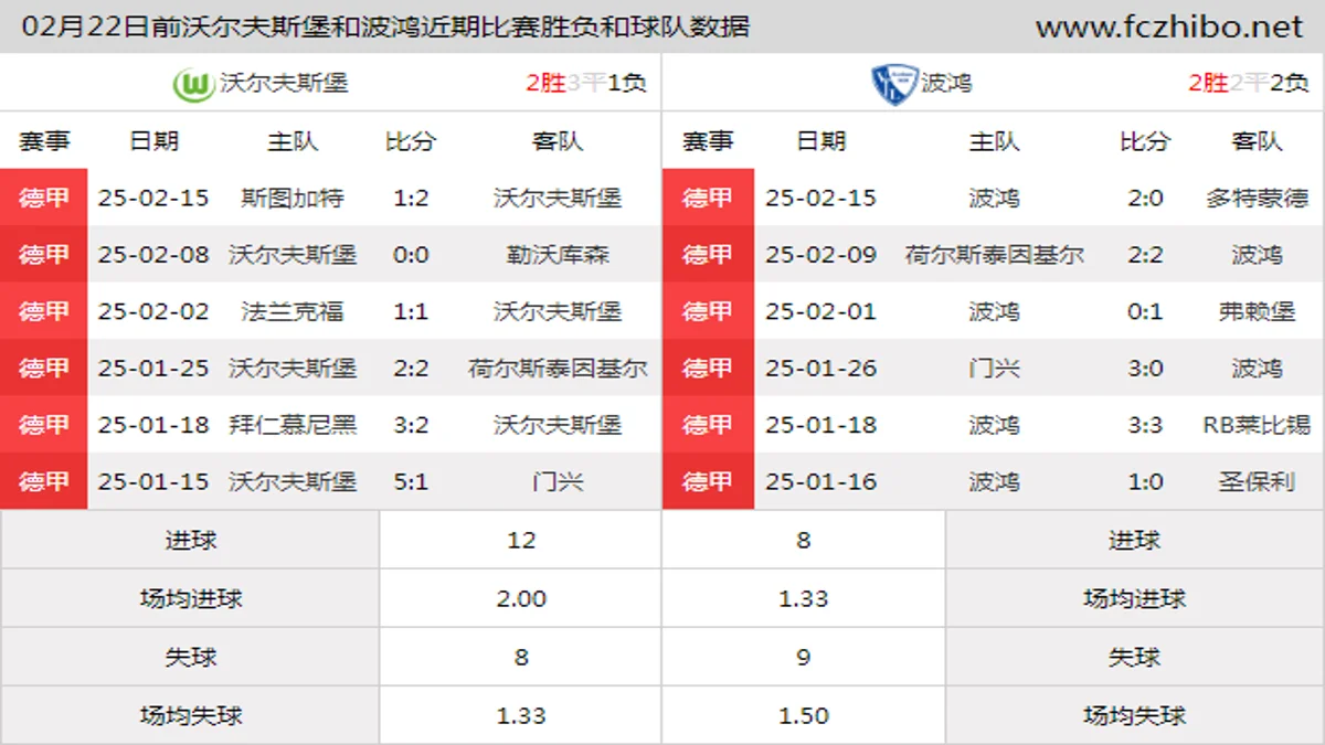 02月22日前沃尔夫斯堡和波鸿近期比赛胜负和球队数据