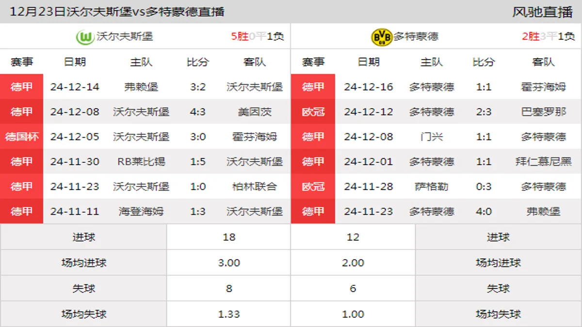 12月23日 德甲第15轮 沃尔夫斯堡vs多特蒙德在线直播