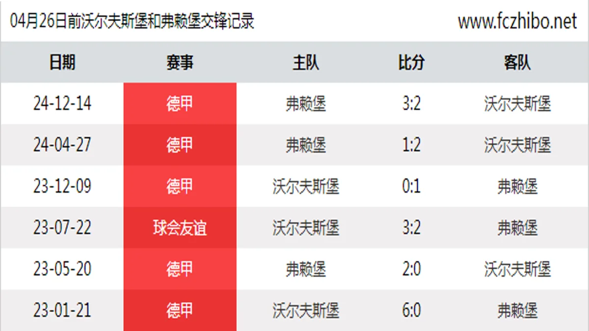 04月26日前沃尔夫斯堡和弗赖堡最近6场交锋数据