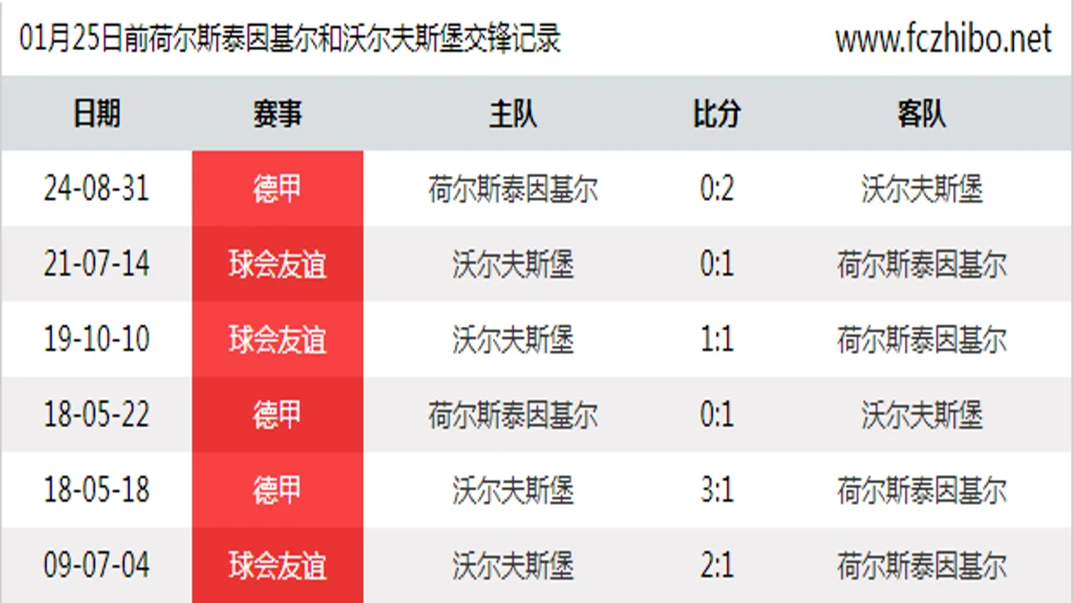 01月25日前荷尔斯泰因基尔和沃尔夫斯堡最近6场交锋数据