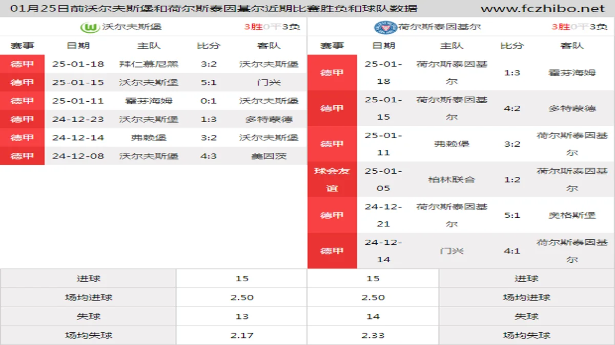 01月25日前沃尔夫斯堡和荷尔斯泰因基尔近期比赛胜负和球队数据