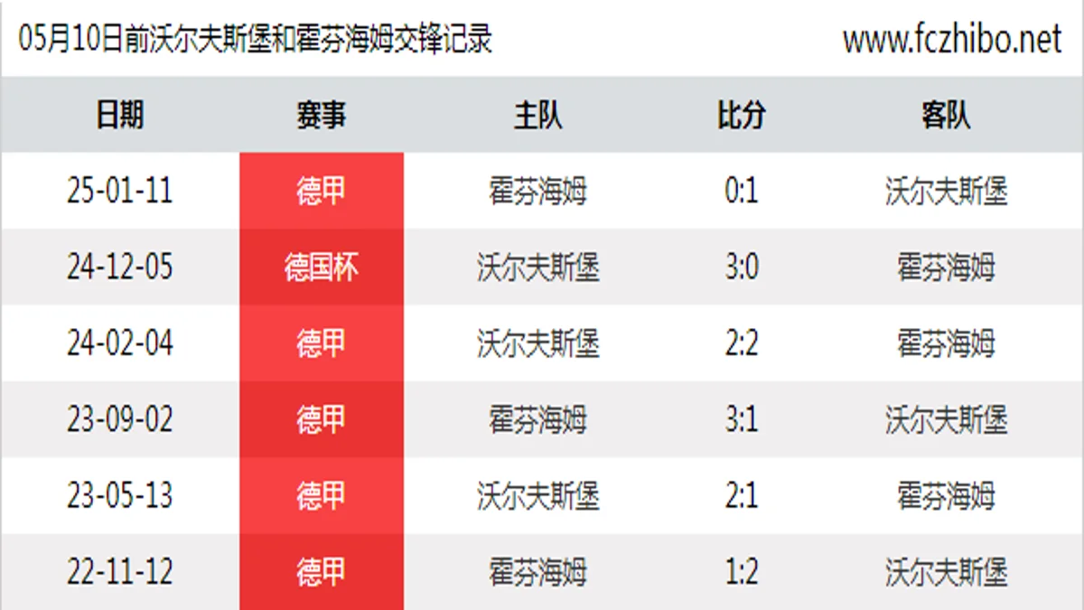 05月10日前沃尔夫斯堡和霍芬海姆最近6场交锋数据