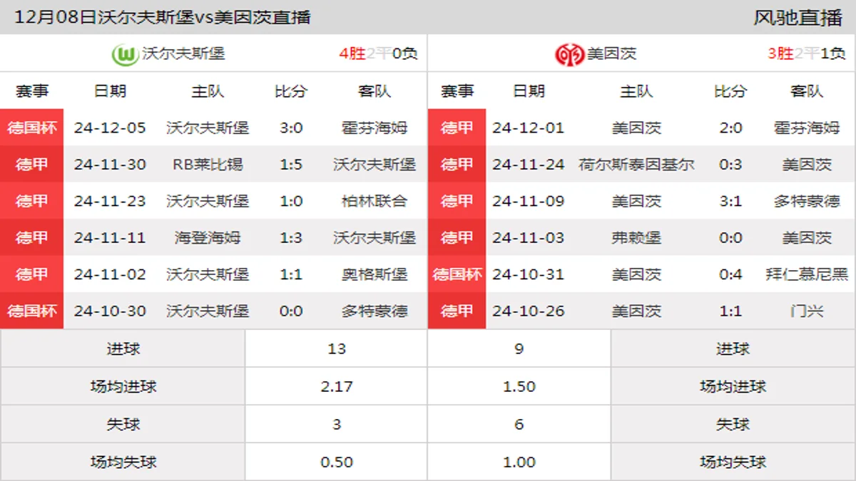 12月08日 德甲第13轮 沃尔夫斯堡vs美因茨在线直播