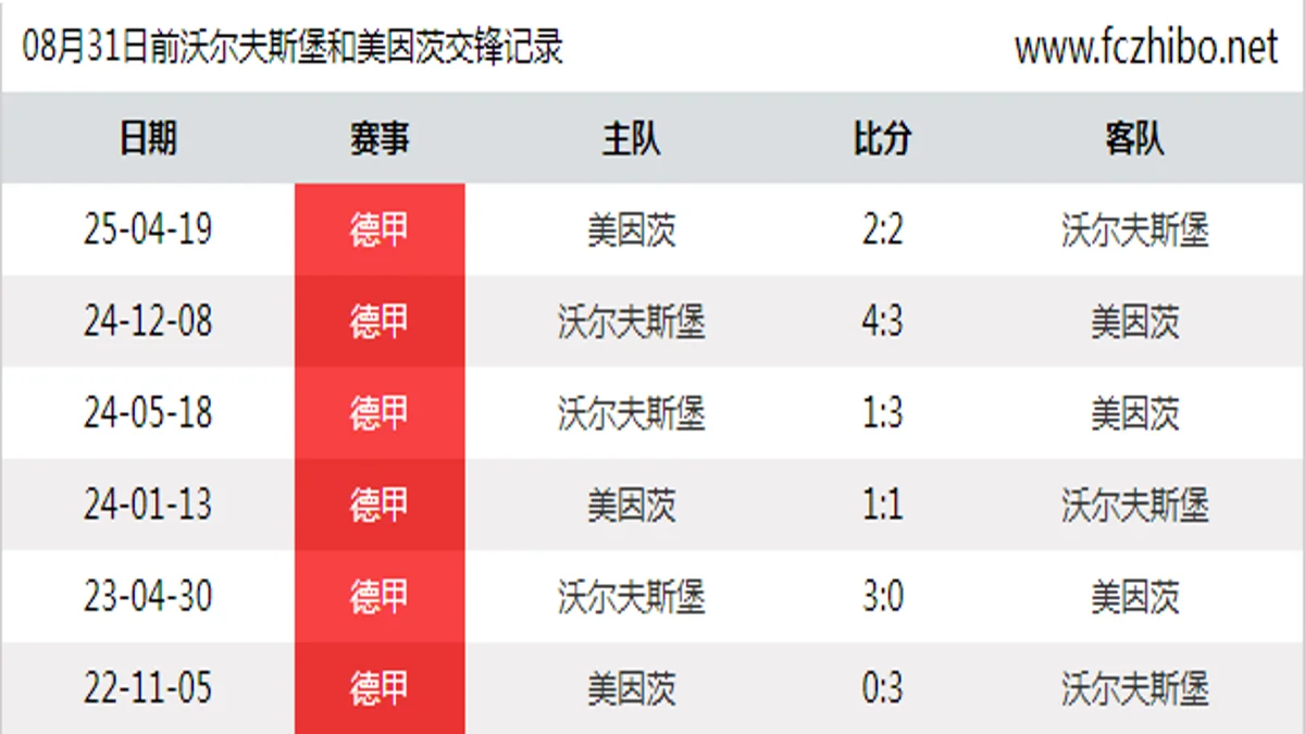 08月31日前沃尔夫斯堡和美因茨最近6场交锋数据