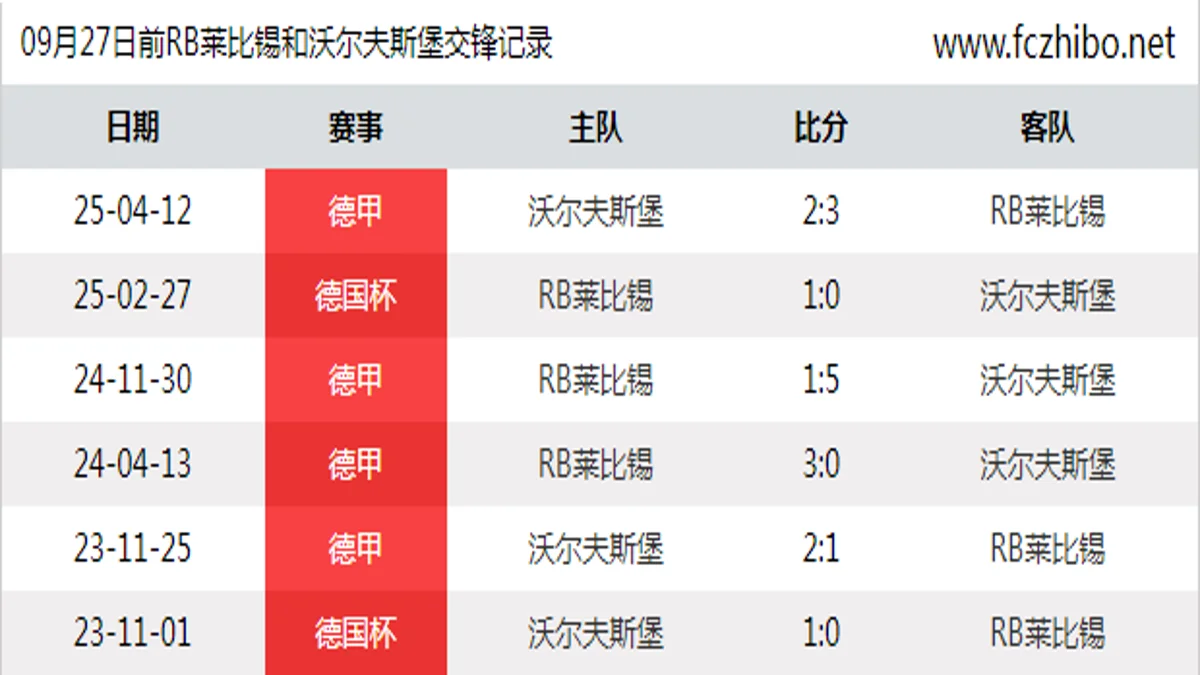 09月27日前RB莱比锡和沃尔夫斯堡最近6场交锋数据