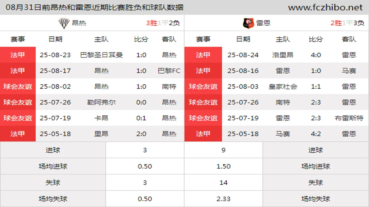 08月31日前昂热和雷恩近期比赛胜负和球队数据
