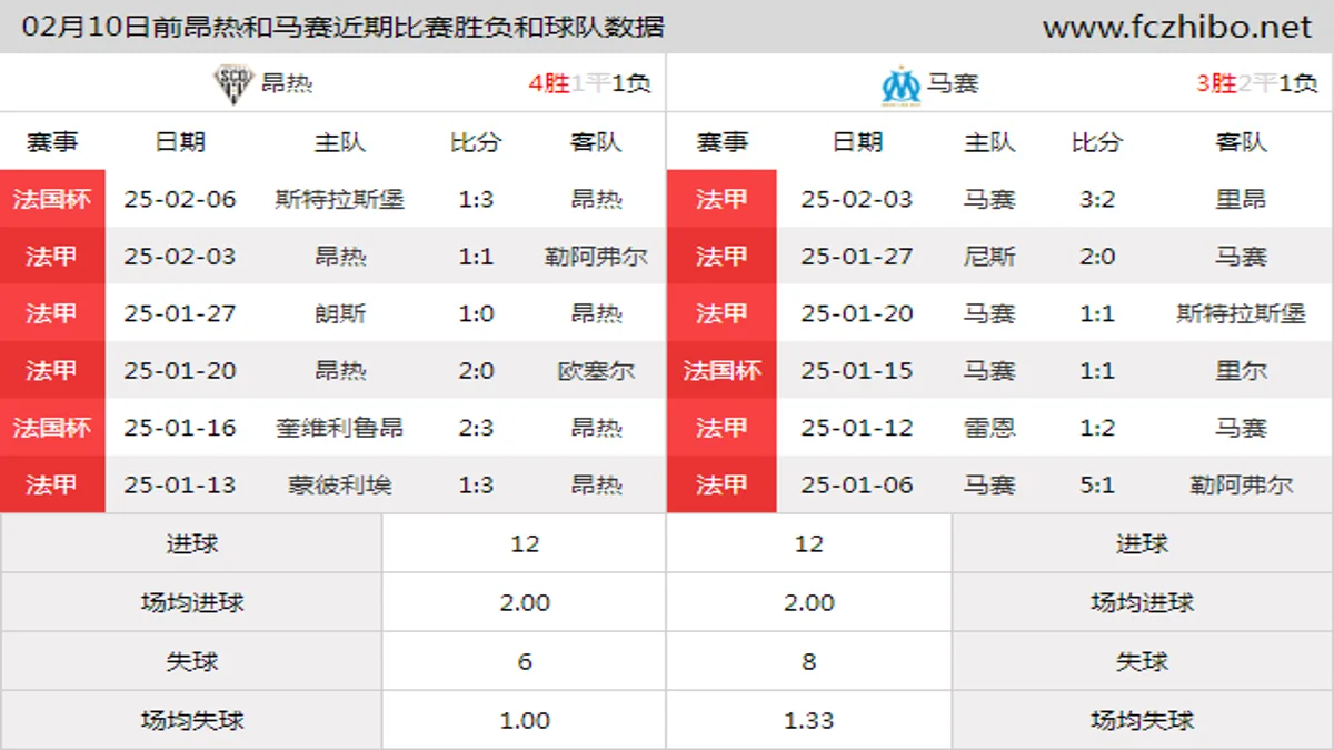 02月10日前昂热和马赛近期比赛胜负和球队数据