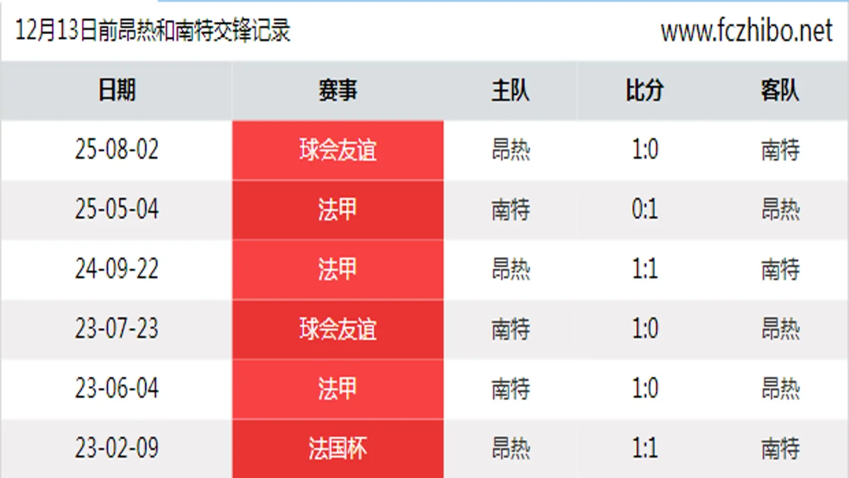 12月13日前昂热和南特最近6场交锋数据