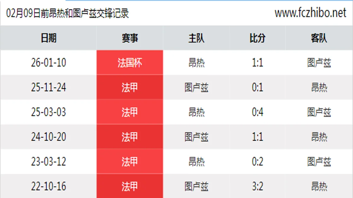 02月09日前昂热和图卢兹最近6场交锋数据