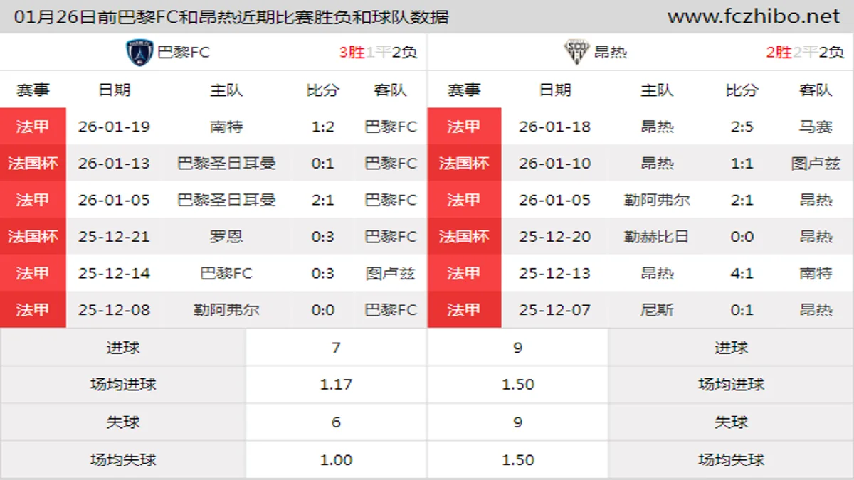 01月26日前巴黎FC和昂热近期比赛胜负和球队数据