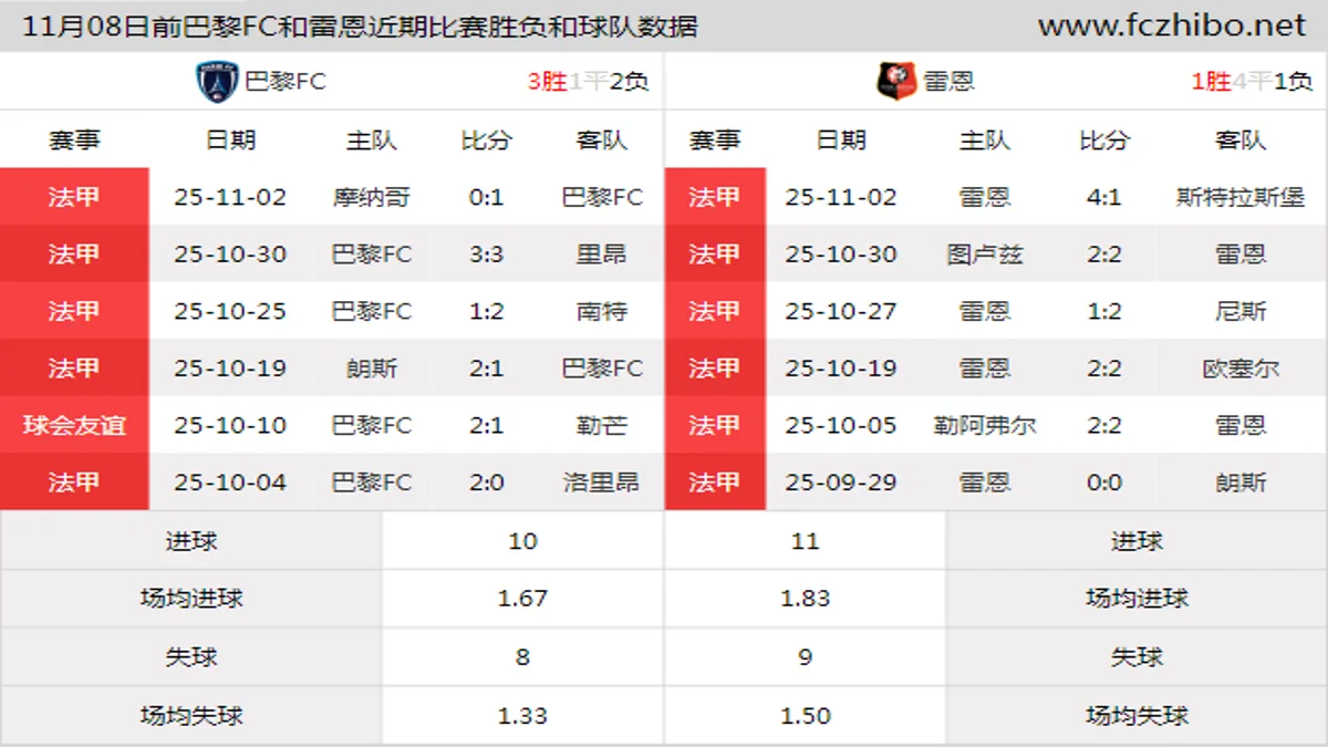 11月08日前巴黎FC和雷恩近期比赛胜负和球队数据