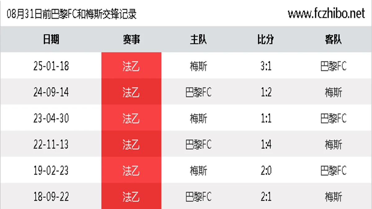 08月31日前巴黎FC和梅斯最近6场交锋数据