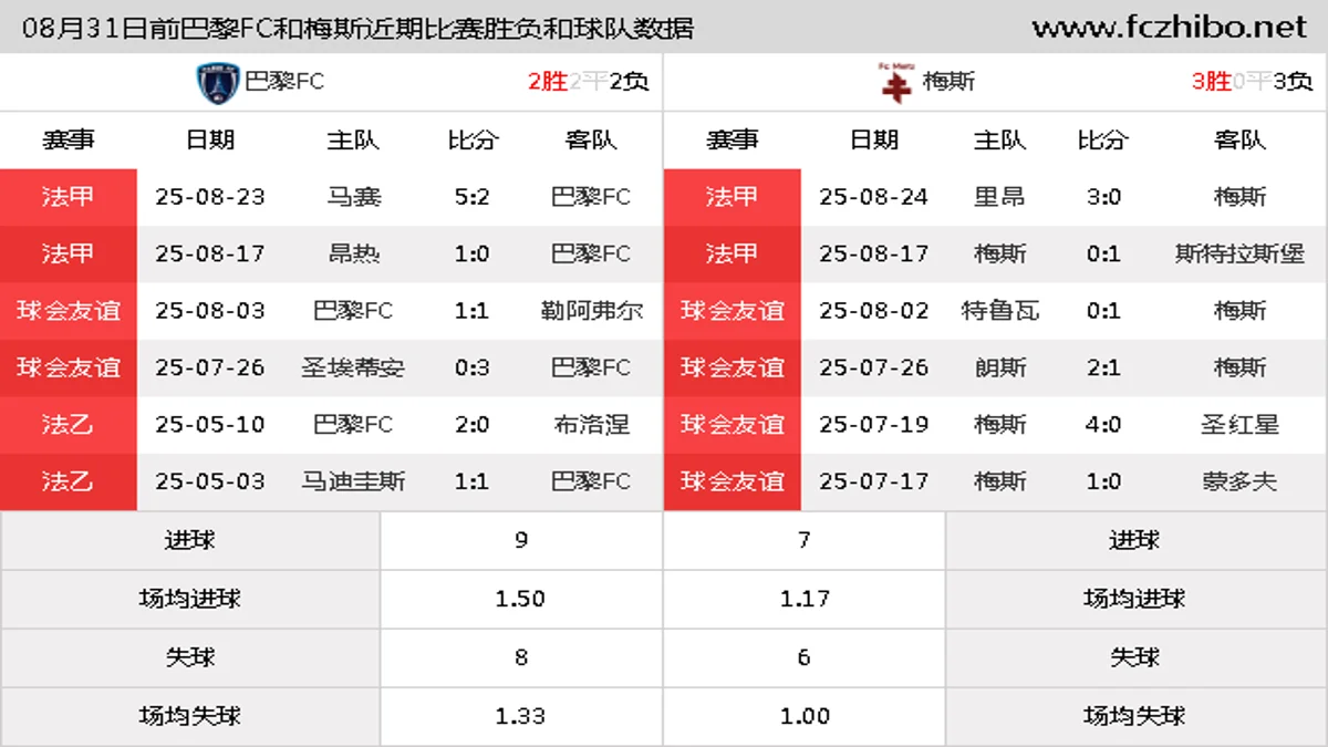08月31日前巴黎FC和梅斯近期比赛胜负和球队数据