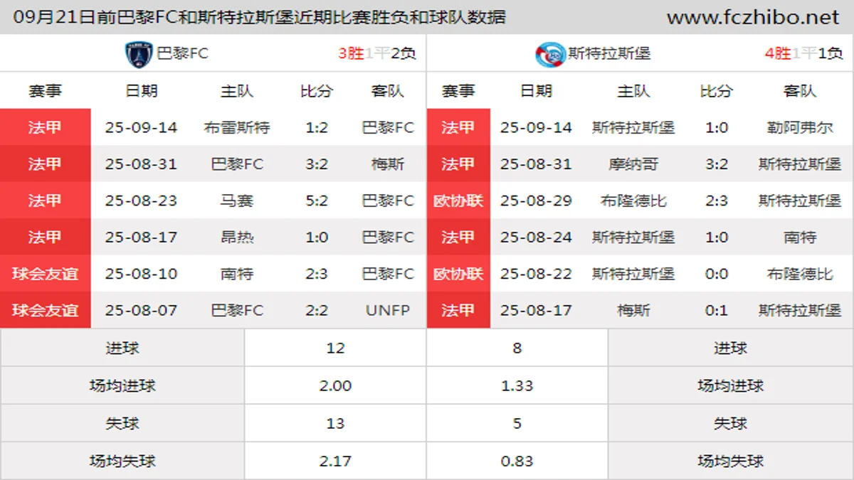 09月21日前巴黎FC和斯特拉斯堡近期比赛胜负和球队数据