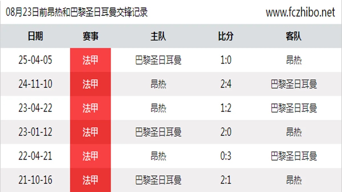 08月23日前昂热和巴黎圣日耳曼最近6场交锋数据