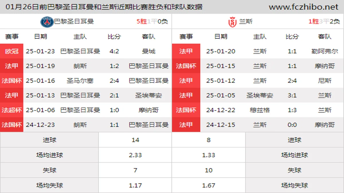 01月26日前巴黎圣日耳曼和兰斯近期比赛胜负和球队数据