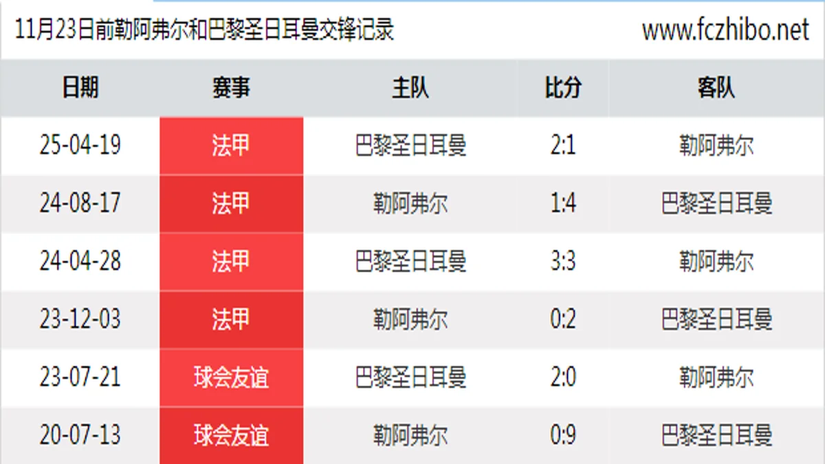11月23日前勒阿弗尔和巴黎圣日耳曼最近6场交锋数据