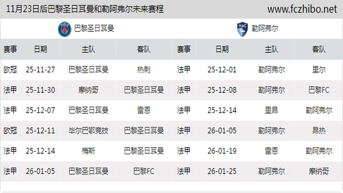 11月23日后巴黎圣日耳曼和勒阿弗尔近期赛程预览