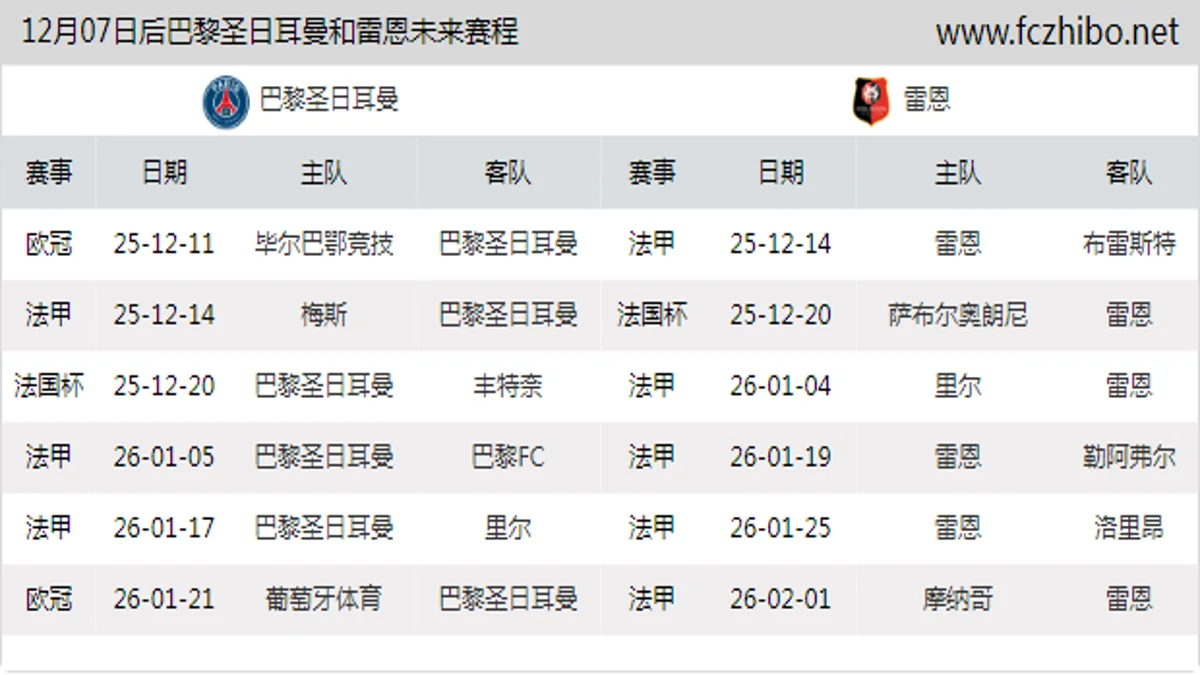 12月07日后巴黎圣日耳曼和雷恩近期赛程预览