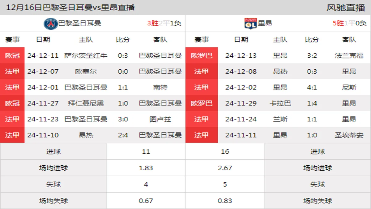 12月16日 法甲第15轮 巴黎圣日耳曼vs里昂在线直播