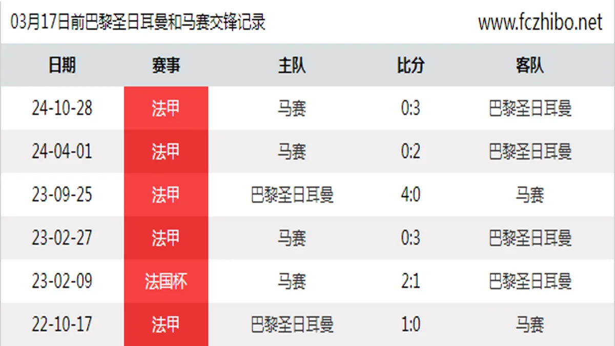 03月17日前巴黎圣日耳曼和马赛最近6场交锋数据