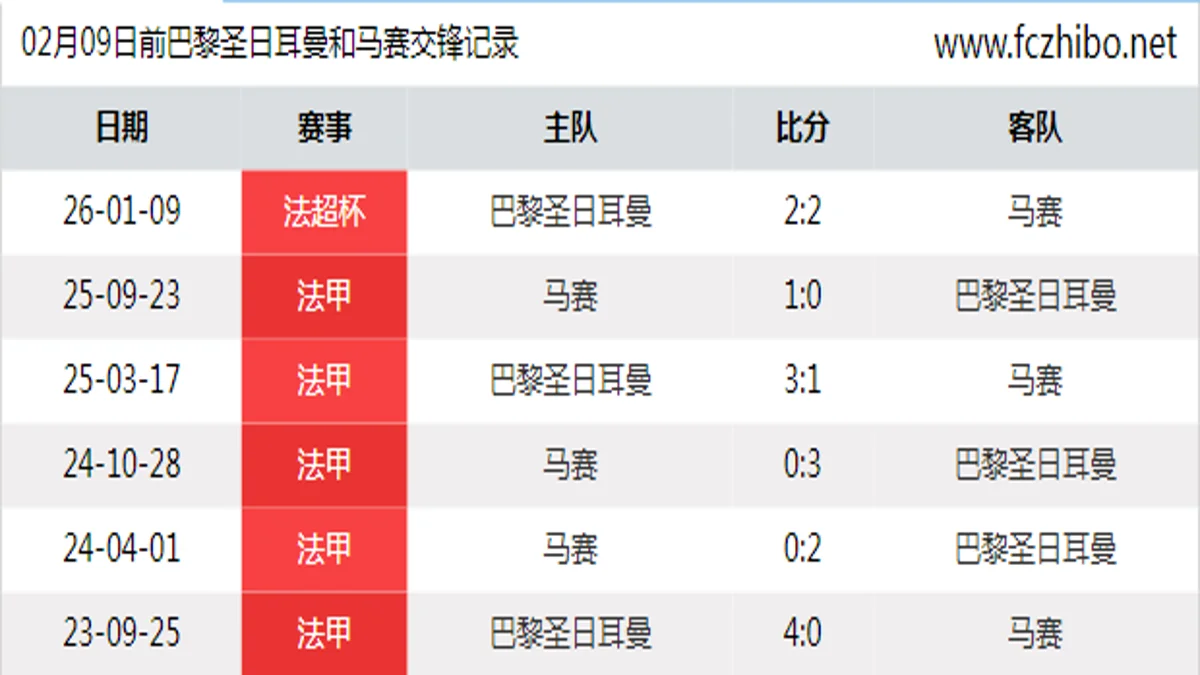 02月09日前巴黎圣日耳曼和马赛最近6场交锋数据