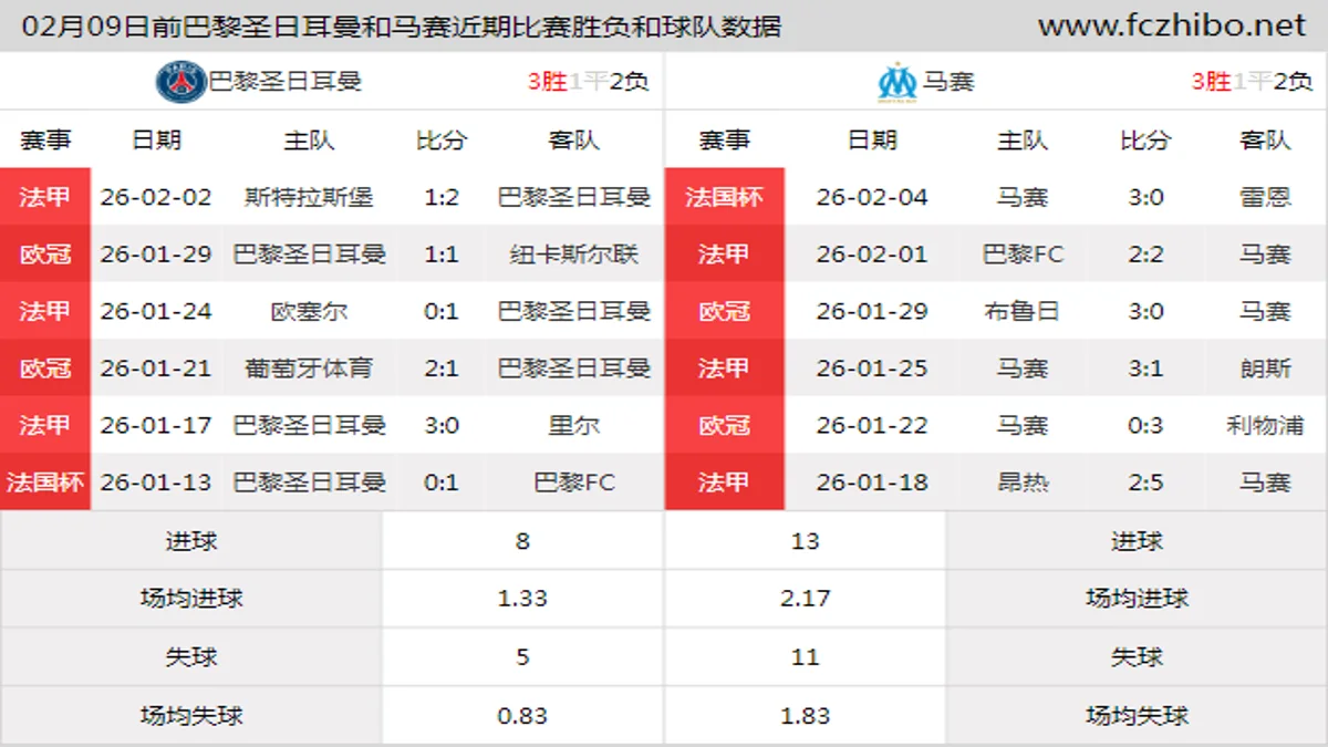 02月09日前巴黎圣日耳曼和马赛近期比赛胜负和球队数据