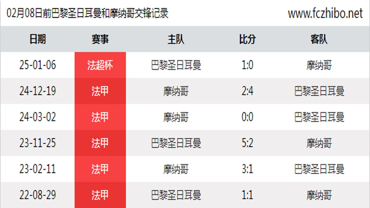 02月08日前巴黎圣日耳曼和摩纳哥最近6场交锋数据