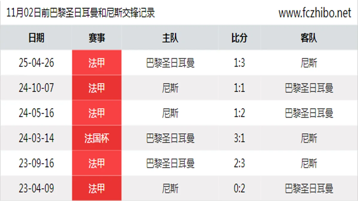 11月02日前巴黎圣日耳曼和尼斯最近6场交锋数据