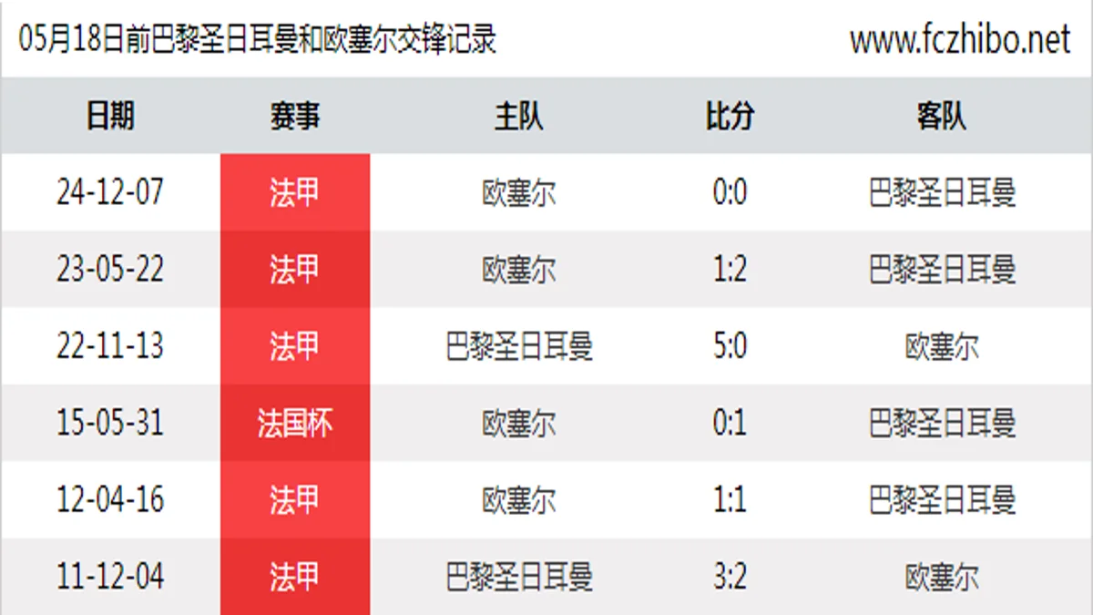 05月18日前巴黎圣日耳曼和欧塞尔最近6场交锋数据