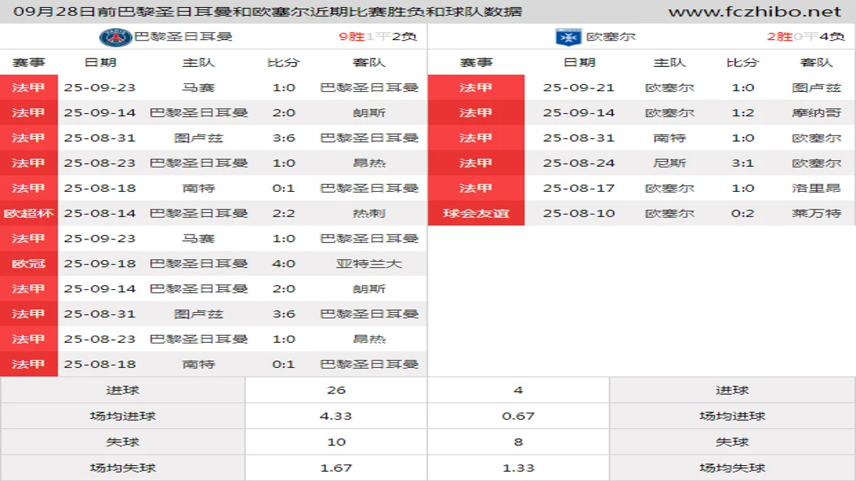 09月28日前巴黎圣日耳曼和欧塞尔近期比赛胜负和球队数据